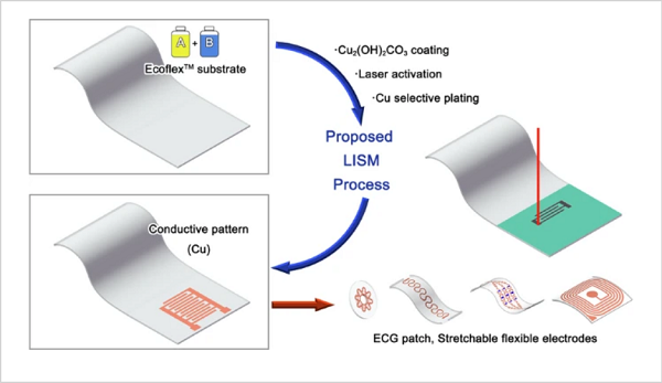 Microsyst. Nanoeng.&nbsp;▏魏渊团队在柔性可拉伸电极制备领域取得积极进展
